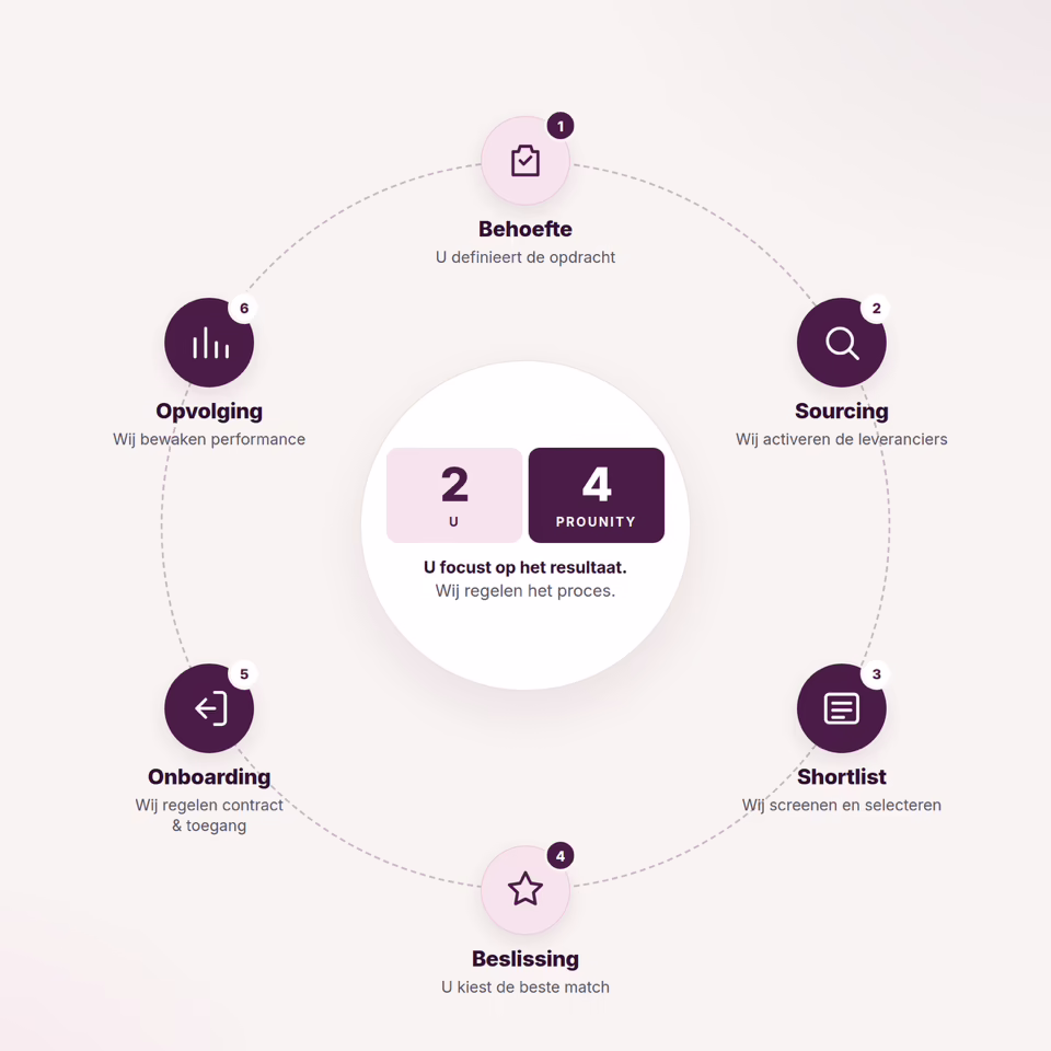 MSP workflow_NL