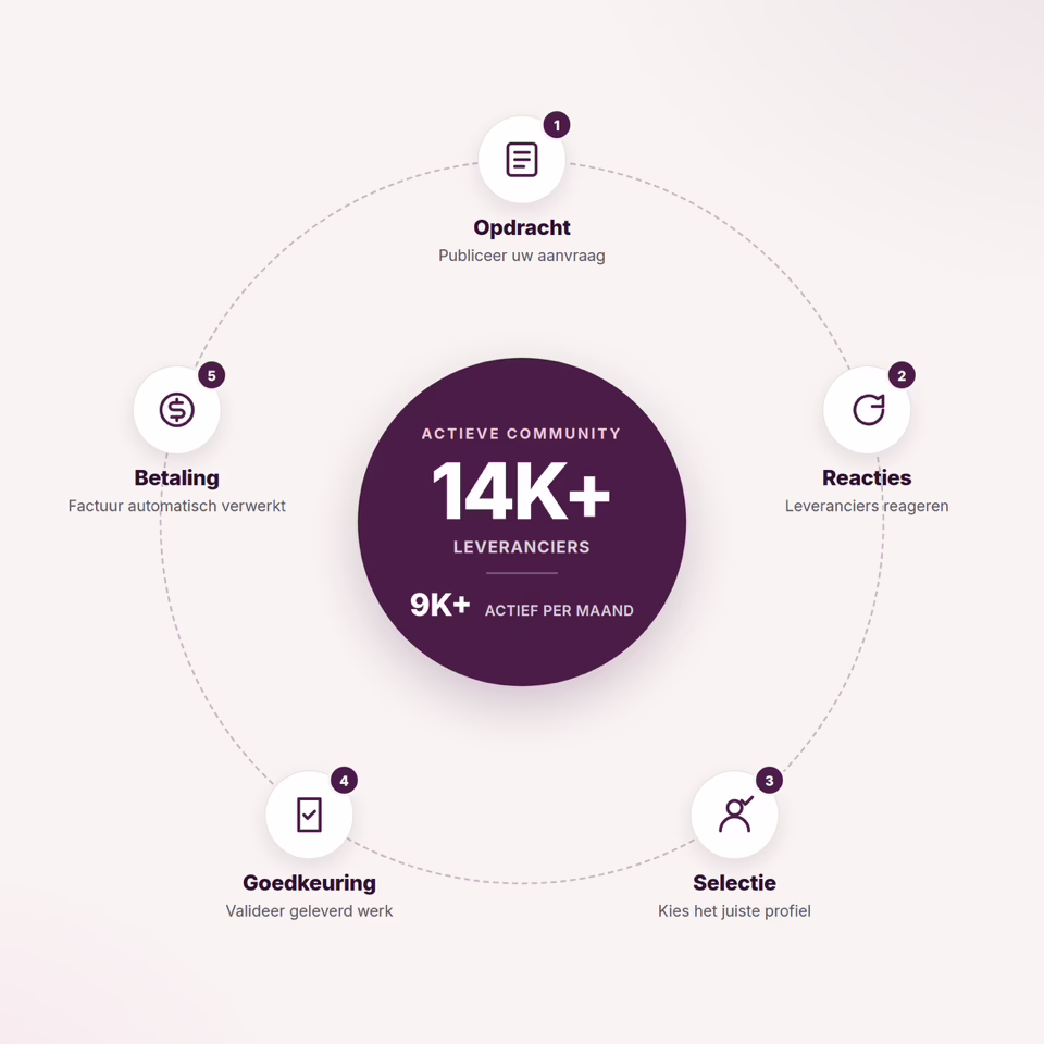 Marketplace workflow_NL